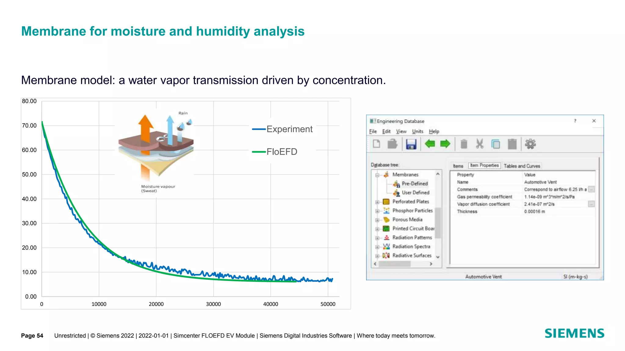 Membrane for moisture and humidity analysis
Unrestricted | © Siemens 2022 | 2022-01-01 | Simcenter FLOEFD EV Module | Siemens Digital Industries Software | Where today meets tomorrow.
0.00
10.00
20.00
30.00
40.00
50.00
60.00
70.00
80.00
0 10000 20000 30000 40000 50000
Experiment
FloEFD
Membrane model: a water vapor transmission driven by concentration.
Page 54
 