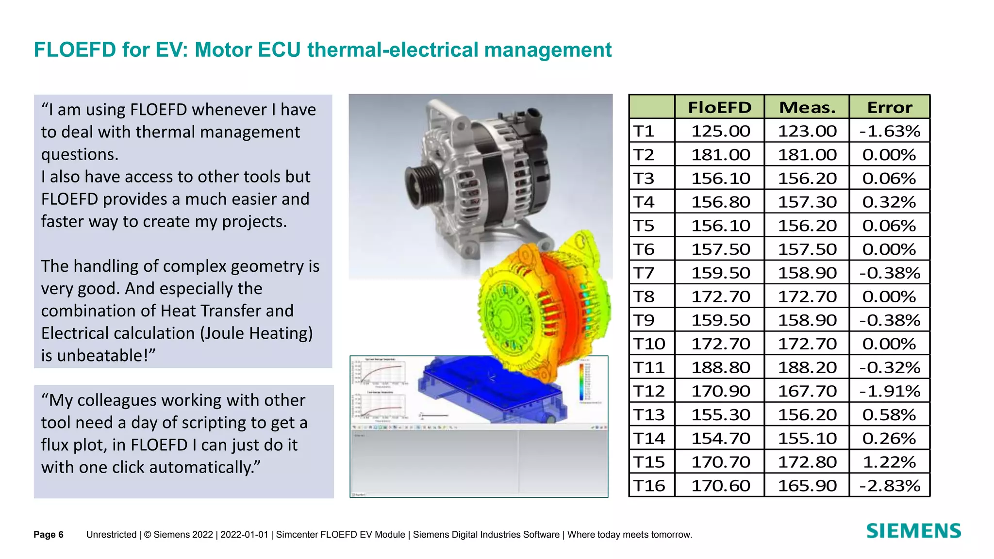 FLOEFD for EV: Motor ECU thermal-electrical management
Unrestricted | © Siemens 2022 | 2022-01-01 | Simcenter FLOEFD EV Module | Siemens Digital Industries Software | Where today meets tomorrow.
Page 6
“I am using FLOEFD whenever I have
to deal with thermal management
questions.
I also have access to other tools but
FLOEFD provides a much easier and
faster way to create my projects.
The handling of complex geometry is
very good. And especially the
combination of Heat Transfer and
Electrical calculation (Joule Heating)
is unbeatable!”
“My colleagues working with other
tool need a day of scripting to get a
flux plot, in FLOEFD I can just do it
with one click automatically.”
FloEFD Meas. Error
T1 125.00 123.00 -1.63%
T2 181.00 181.00 0.00%
T3 156.10 156.20 0.06%
T4 156.80 157.30 0.32%
T5 156.10 156.20 0.06%
T6 157.50 157.50 0.00%
T7 159.50 158.90 -0.38%
T8 172.70 172.70 0.00%
T9 159.50 158.90 -0.38%
T10 172.70 172.70 0.00%
T11 188.80 188.20 -0.32%
T12 170.90 167.70 -1.91%
T13 155.30 156.20 0.58%
T14 154.70 155.10 0.26%
T15 170.70 172.80 1.22%
T16 170.60 165.90 -2.83%
 