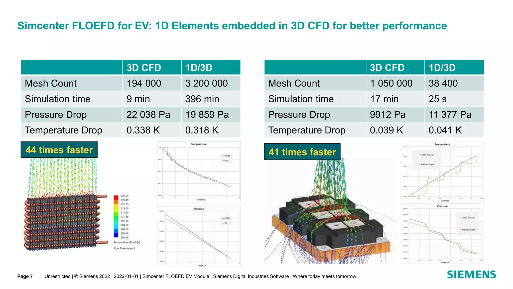 Simcenter FLOEFD for EV: 1D Elements embedded in 3D CFD for better performance
Unrestricted | © Siemens 2022 | 2022-01-01 | Simcenter FLOEFD EV Module | Siemens Digital Industries Software | Where today meets tomorrow.
Page 7
3D CFD 1D/3D
Mesh Count 194 000 3 200 000
Simulation time 9 min 396 min
Pressure Drop 22 038 Pa 19 859 Pa
Temperature Drop 0.338 K 0.318 K
44 times faster
3D CFD 1D/3D
Mesh Count 1 050 000 38 400
Simulation time 17 min 25 s
Pressure Drop 9912 Pa 11 377 Pa
Temperature Drop 0.039 K 0.041 K
41 times faster
 