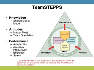 TeamSTEPPS
• Knowledge
– Shared Mental
Model
• Attitudes
– Mutual Trust
– Team Orientation
• Performance
– Adaptability
– Accuracy
– Productivity
– Efficiency
– Safety
 