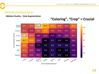 Methods and Experiments
Ablation Studies – Data Augmentation
Introduction / Related Work / Methods and Experiments / Conclusion
14
“Coloring”, “Crop” = Crucial
 
