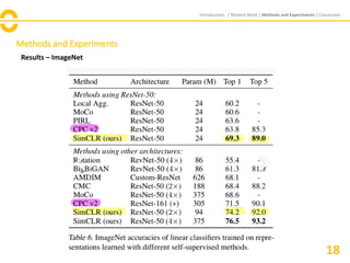 Methods and Experiments
Results – ImageNet
Introduction / Related Work / Methods and Experiments / Conclusion
18
 