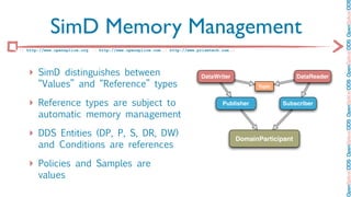 OpenSplice DDS OpenSplice DDS OpenSplice DDS OpenSplice DDS OpenSplice DD
            SimD Memory Management
:: http://www.opensplice.org :: http://www.opensplice.com :: http://www.prismtech.com ::




   ‣ SimD distinguishes between                                           DataWriter                           DataReader
       “Values” and “Reference” types                                                            Topic


   ‣ Reference types are subject to                                               Publisher              Subscriber

       automatic memory management

   ‣ DDS Entities (DP, P, S, DR, DW)                                                       DomainParticipant
       and Conditions are references

   ‣ Policies and Samples are
       values
 