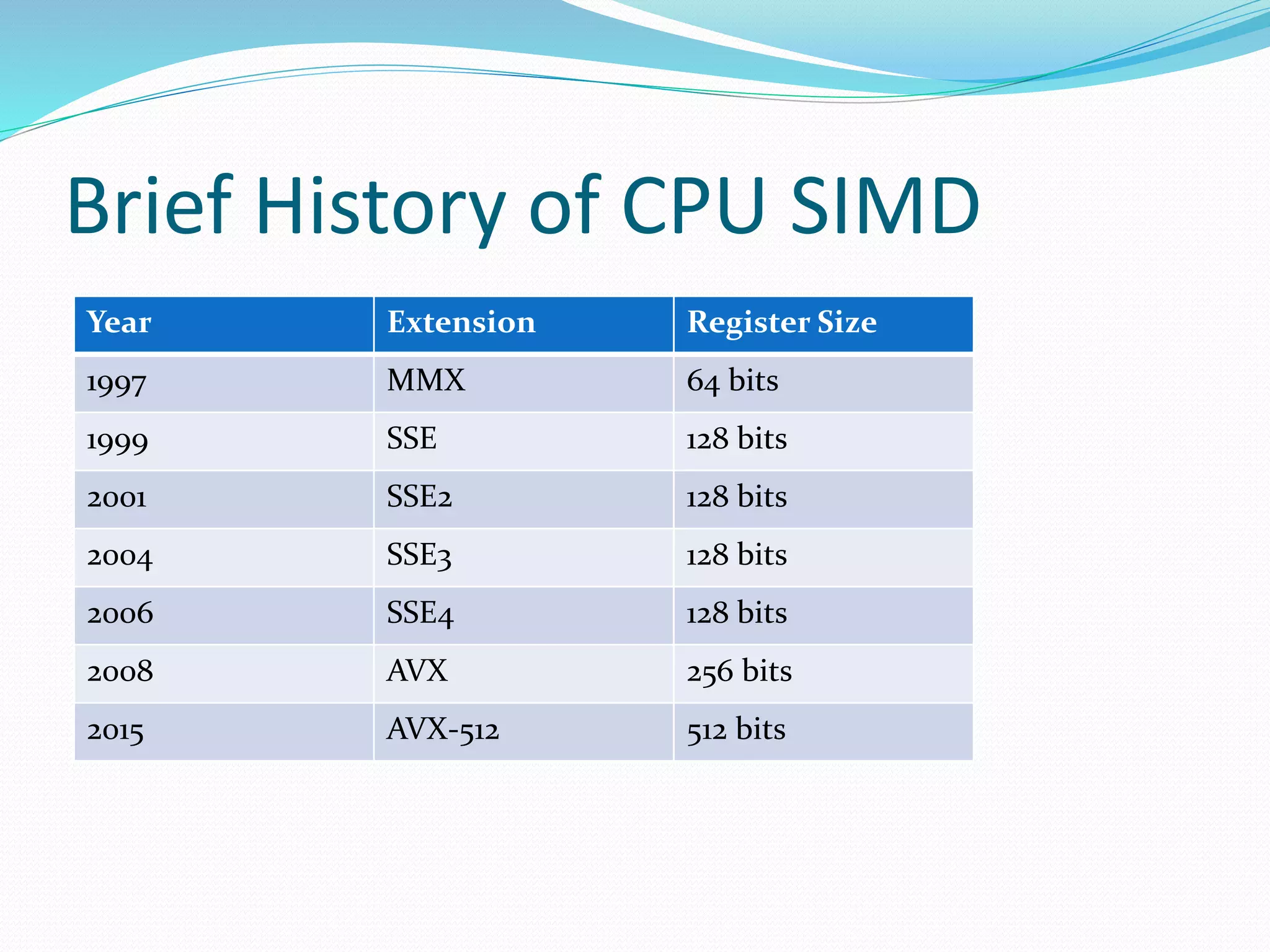 Brief History of CPU SIMD Year Extension Register Size 1997 MMX 64 bits 1999 SSE 128 bits 2001 SSE2 128 bits 2004 SSE3 128 bits 2006 SSE4 128 bits 2008 AVX 256 bits 2015 AVX-512 512 bits 