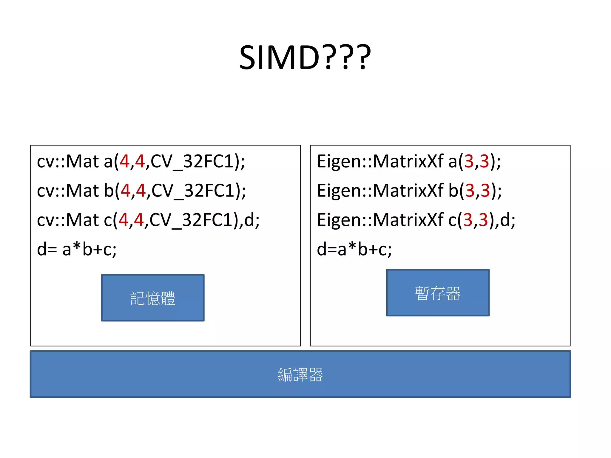 SIMD???
cv::Mat a(4,4,CV_32FC1);
cv::Mat b(4,4,CV_32FC1);
cv::Mat c(4,4,CV_32FC1),d;
d= a*b+c;
Eigen::MatrixXf a(3,3);
Eigen::MatrixXf b(3,3);
Eigen::MatrixXf c(3,3),d;
d=a*b+c;
記憶體 暫存器
編譯器
 