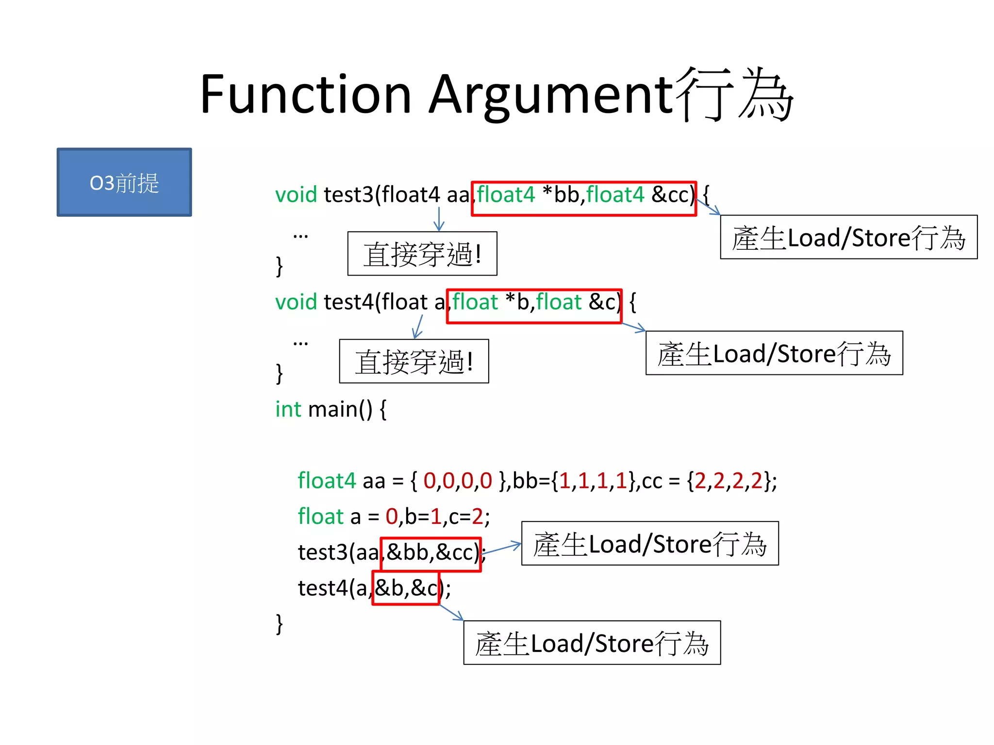 Function Argument行為
void test3(float4 aa,float4 *bb,float4 &cc) {
…
}
void test4(float a,float *b,float &c) {
…
}
int main() {
float4 aa = { 0,0,0,0 },bb={1,1,1,1},cc = {2,2,2,2};
float a = 0,b=1,c=2;
test3(aa,&bb,&cc);
test4(a,&b,&c);
}
O3前提
產生Load/Store行為
產生Load/Store行為
產生Load/Store行為
產生Load/Store行為
直接穿過!
直接穿過!
 
