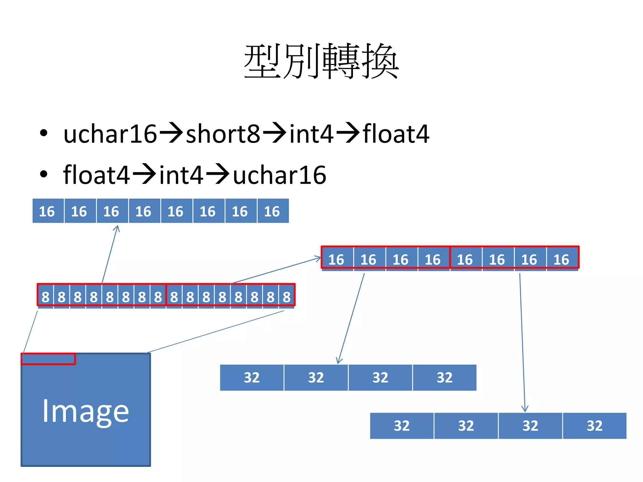 型別轉換
• uchar16short8int4float4
• float4int4uchar16
Image
32 32 32 32
16 16 16 16 16 16 16 16
8 8 8 8 8 8 8 8 8 8 8 8 8 8 8 8
16 16 16 16 16 16 16 16
32 32 32 32
 