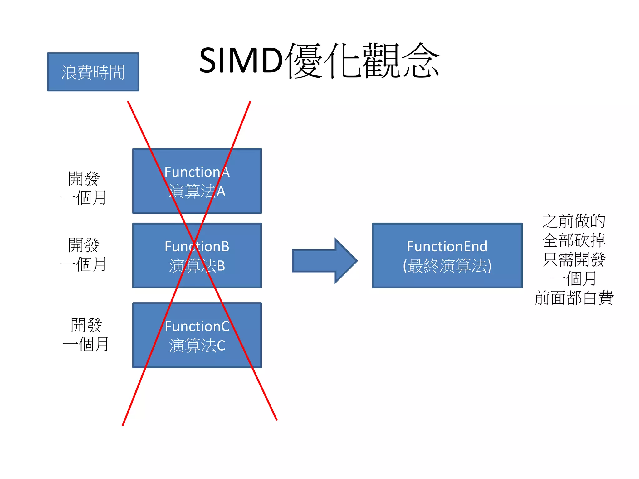 SIMD優化觀念
FunctionA
演算法A
FunctionB
演算法B
FunctionC
演算法C
FunctionEnd
(最終演算法)
開發
一個月
之前做的
全部砍掉
只需開發
一個月
前面都白費
浪費時間
開發
一個月
開發
一個月
 