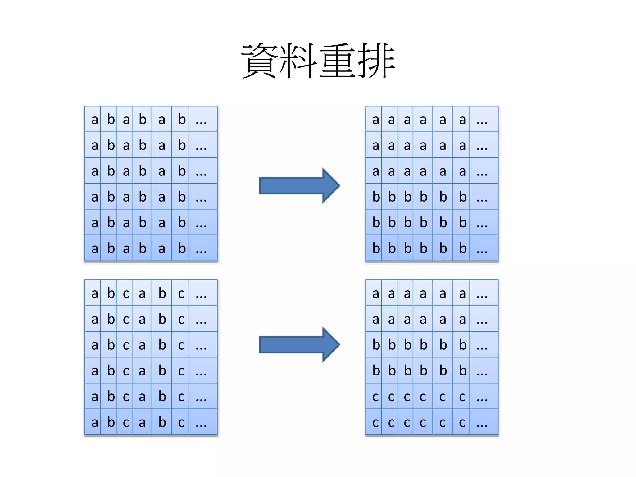 資料重排
a b a b a b ...
a b a b a b ...
a b a b a b ...
a b a b a b ...
a b a b a b ...
a b a b a b ...
a a a a a a ...
a a a a a a ...
a a a a a a ...
b b b b b b ...
b b b b b b ...
b b b b b b ...
a b c a b c ...
a b c a b c ...
a b c a b c ...
a b c a b c ...
a b c a b c ...
a b c a b c ...
a a a a a a ...
a a a a a a ...
b b b b b b ...
b b b b b b ...
c c c c c c ...
c c c c c c ...
 