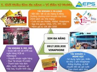 TÀI KHOẢN 2: M-LOAD
                       - Bắn tiền tất cả các mạng di động
                       (hưởng chương trình khuyến mại theo
                       chính sách các nhà mạng)
                       - Cước trả sau Mobile, Viettel, Vinaphone
                       - Nạp thẻ game: VINA, VTC, FPT, VDC
                       - Mệnh giá từ 10K đến 500K




                                         SIM ĐA NĂNG


                                        0917.XXX.XXX
 TÀI KHOẢN 3: MO_MO
- Được kết nối với ATM của                VINAPHONE
ngân hàng VCB và                                                  TÀI KHOẢN 1:
Vietinbank                                                         NGHE GỌI
- Chuyển khoản ngân hàng                                    - Sử dụng nghe gọi, nhắn
- Mua Tài khoản M-LOAD                                       tin như 1 sim Vinaphone
- Thanh toán hóa đơn:                                          thông thường, có thể
điện, nước, internet, vé                                     chuyển đổi các gói cước
máy bay, truyền hình cáp,…                                     theo chinh sách Vina
 