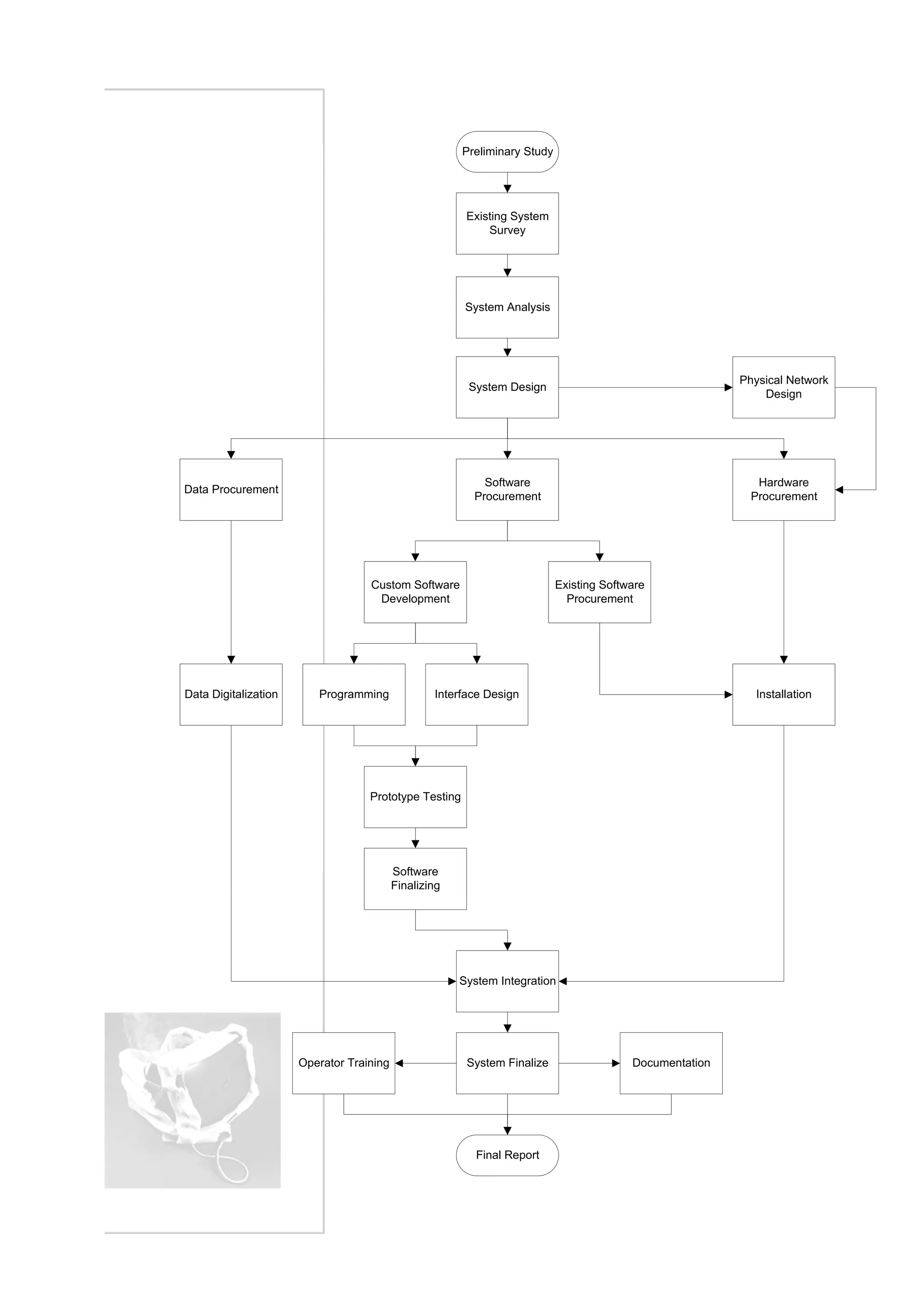 Preliminary Study
Existing System
Survey
System Analysis
System Design
Physical Network
Design
Hardware
Procurement
Software
Procurement
Data Procurement
Custom Software
Development
Data Digitalization Installation
System Integration
System FinalizeOperator Training Documentation
Final Report
Existing Software
Procurement
Programming Interface Design
Prototype Testing
Software
Finalizing
Preliminary Study
Existing System
Survey
System Analysis
System Design
Physical Network
Design
Hardware
Procurement
Software
Procurement
Data Procurement
Custom Software
Development
Data Digitalization Installation
System Integration
System FinalizeOperator Training Documentation
Final Report
Existing Software
Procurement
Programming Interface Design
Prototype Testing
Software
Finalizing
 