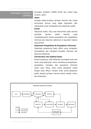 Kerangka arsitektur SIMDA terdiri dari empat lapis
struktur, yakni:
Akses
Jaringan telekomunikasi, jaringan internet, dan media
komunikasi lainnya yang dapat digunakan oleh
masyarakat untuk mengakses situs pelayanan publik.
Portal
Pelayanan Publik. Situs web Pemerintah pada internet
penyedia layanan publik tertentu yang
mengintegrasikan proses pengolahan dan pengelolaan
informasi dan dokumen elektronik di sejumlah instansi
yang terkait.
Organisasi Pengelolaan & Pengolahan Informasi
Organisasi pendukung (back office) yang mengelola,
menyediakan dan mengolah transaksi informasi dan
dokumen elektronik.
Infrastruktur dan Aplikasi Dasar
Semua prasarana, baik berbentuk perangkat keras dan
lunak yang diperlukan untuk mendukung pengelolaan,
pengolahan, transaksi, dan penyaluran informasi
(antar back office, antar portal pelayanan publik
dengan back office), maupun antar portal pelayanan
publik dengan jaringan internet secara handal, aman,
dan terpercaya.
DATA OPERASIONAL
INFORMASI
FUNGSIONAL EKSEKUTIF
BANK DATA APLIKASI WEB MASYARAKAT
PERAN SERTA
MASYARAKAT
KERANGKA ARSITEKTUR SIMDA
Garis Aliran Data
Garis Komando
Garis Kontrol
Keterangan
kerangka arsitektur
(SIMDA)
 
