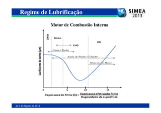 CoeficientedeAtrito(µm)
Misto
Limite
EHD
HD
Came / Tucho
Anéis de Pistão / Cilindro
Regime de Lubrificação
Motor de Combustão Interna
22 e 23 Agosto de 2013
CoeficientedeAtrito(
Espessura do filme (λ) = Espessura efetiva do filme
Rugosidade da superfície
0 5 10 15
Anéis de Pistão / Cilindro
Mancais do Motor
 