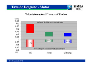 0,15
0,2
0,25
0,3
0,35
Variação da folga entre pontas (gap)
(mm)
Taxa de Desgaste - Motor
Tribosistema Anel 1º can. vs Cilindro
22 e 23 Agosto de 2013
-0,2
-0,15
-0,1
-0,05
0
0,05
0,1
0,15
Mo Nitret CrComp
Porcentagem área espelhada dos cilindros
(%)
14%
4% 6,5%
 