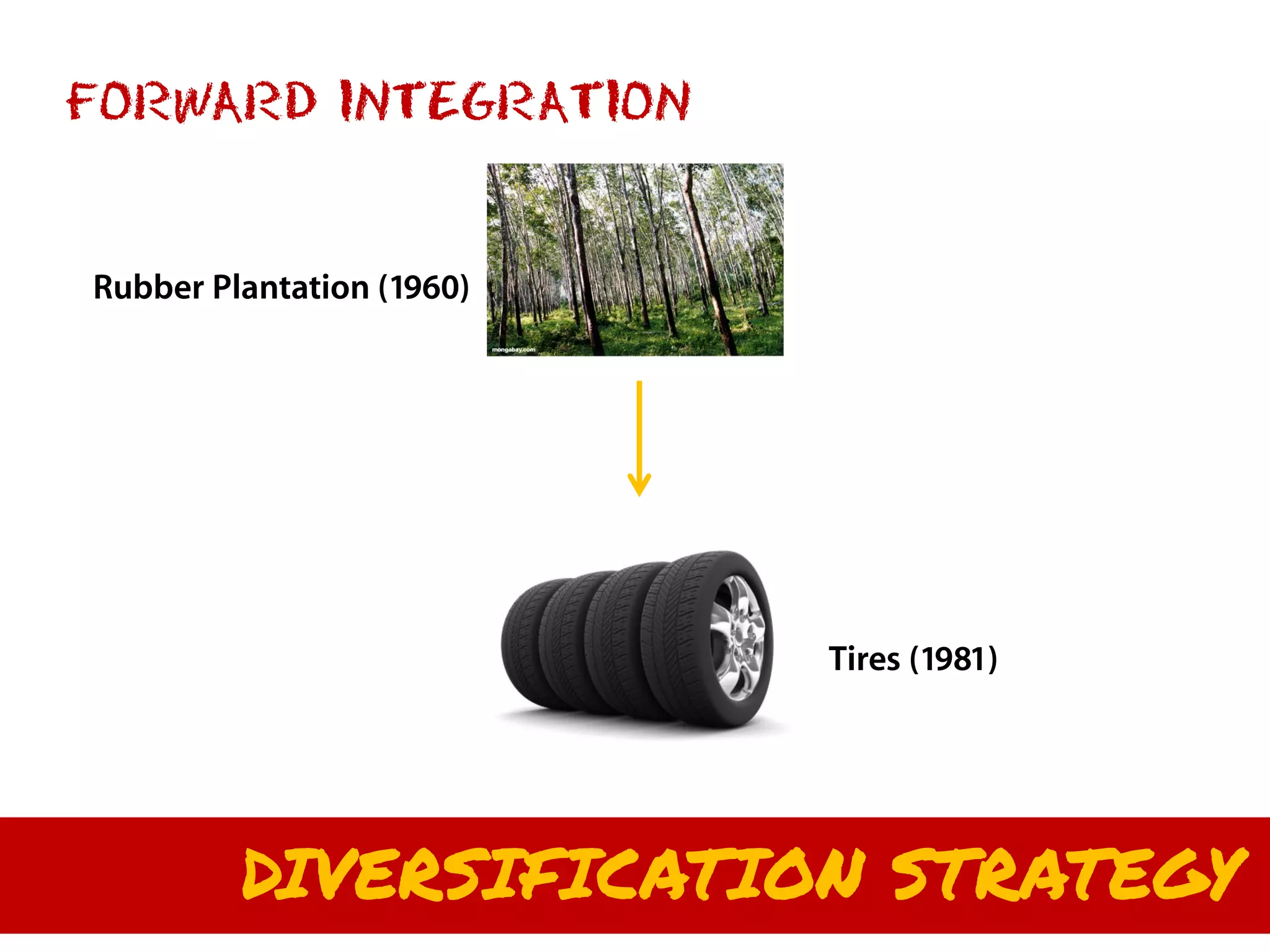 FORWARD INTEGRATION


Rubber Plantation (1960)




                           Tires (1981)




         DIVERSIFICATION STRATEGY
 