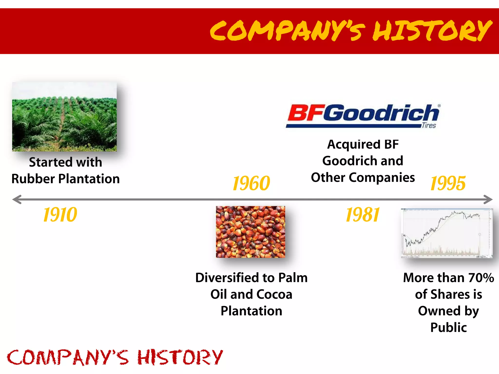 COMPANY’s HISTORY


                                            Acquired BF
  Started with                             Goodrich and
Rubber Plantation                         Other Companies
                          1960                              1995
     1910                                      1981


                    Diversified to Palm                More than 70%
                      Oil and Cocoa                     of Shares is
                        Plantation                      Owned by
                                                           Public

COMPANY’S HISTORY
 