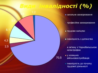 Види інвалідності (%)
2,5
4,3
8,1
3,6
9,8
70,5
1,2
загальне захворювання
професійне захворювання
трудове каліцтво
інвалідність з дитинства
в зв'язку з Чорнобильською
катастрофою
у колишніх
військовослужбовців
інвалідність до початку
трудової діяльності
 