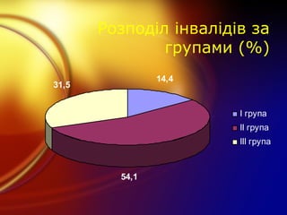 Розподіл інвалідів за
групами (%)
14,4
54,1
31,5
І група
ІІ група
ІІІ група
 