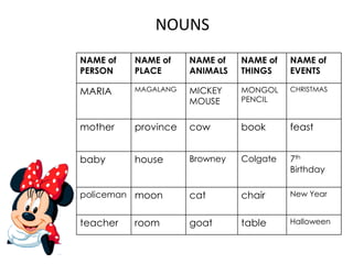 NAME of
PERSON
NAME of
PLACE
NAME of
ANIMALS
NAME of
THINGS
NAME of
EVENTS
MARIA MAGALANG MICKEY
MOUSE
MONGOL
PENCIL
CHRISTMAS
mother province cow book feast
baby house Browney Colgate 7th
Birthday
policeman moon cat chair New Year
teacher room goat table Halloween
NOUNS
 