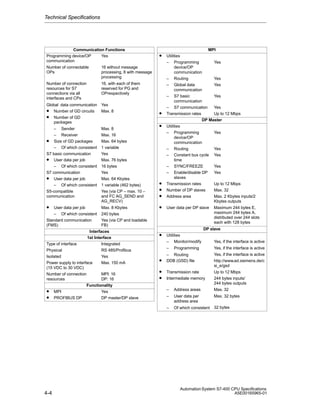 Technical Specifications

Communication Functions
Programming device/OP
Yes
communication
Number of connectable
OPs

16 without message
processing, 8 with message
processing

Number of connection
resources for S7
connections via all
interfaces and CPs

16, with each of them
reserved for PG and
OPrespectively

Global data communication
• Number of GD circuits
• Number of GD
packages

Yes
Max. 8

– Sender
– Receiver
• Size of GD packages
– Of which consistent
S7 basic communication
• User data per job
– Of which consistent
S7 communication
• User data per job
– Of which consistent
S5-compatible
communication

Max. 8
Max. 16
Max. 64 bytes
1 variable
Yes
Max. 76 bytes
16 bytes
Yes
Max. 64 Kbytes
1 variable (462 bytes)
Yes (via CP – max. 10 –
and FC AG_SEND and
AG_RECV)

•

•

User data per job
– Of which consistent
Standard communication
(FMS)

Max. 8 Kbytes
240 bytes
Yes (via CP and loadable
FB)

Interfaces
1st Interface
Type of interface
Integrated
Physical
RS 485/Profibus
Isolated
Yes
Power supply to interface
Max. 150 mA
(15 VDC to 30 VDC)
Number of connection
MPI: 16
resources
DP: 16
Functionality
• MPI
Yes
• PROFIBUS DP
DP master/DP slave

•
•

•
•
•
•

•

MPI
Utilities
– Programming
Yes
device/OP
communication
– Routing
Yes
– Global data
Yes
communication
– S7 basic
Yes
communication
– S7 communication
Yes
Transmission rates
Up to 12 Mbps
DP Master
Utilities
– Programming
Yes
device/OP
communication
– Routing
Yes
– Constant bus cycle Yes
time
– SYNC/FREEZE
Yes
– Enable/disable DP
Yes
slaves
Transmission rates
Up to 12 Mbps
Number of DP slaves
Max. 32
Address area
Max. 2 Kbytes inputs/2
Kbytes outputs
User data per DP slave

Maximum 244 bytes E,
maximum 244 bytes A,
distributed over 244 slots
each with 128 bytes

DP slave
Utilities
– Monitor/modify

Yes, if the interface is active

–

Yes, if the interface is active

Programming

Yes, if the interface is active
http://www.ad.siemens.de/c
si_e/gsd

•
•

Transmission rate
Intermediate memory

Up to 12 Mbps
244 bytes inputs/
244 bytes outputs

–

Address areas

Max. 32

–

User data per
address area

Max. 32 bytes

–

4-4

•

– Routing
DDB (GSD) file

Of which consistent

32 bytes

Automation System S7-400 CPU Specifications
A5E00165965-01

 