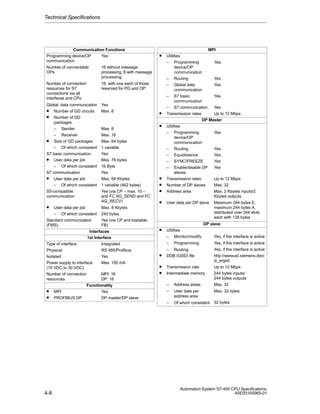 Technical Specifications

Communication Functions
Programming device/OP
Yes
communication
Number of connectable
OPs

16 without message
processing, 8 with message
processing

Number of connection
resources for S7
connections via all
interfaces and CPs

16, with one each of those
reserved for PG and OP

Global data communication
• Number of GD circuits
• Number of GD
packages
– Sender
– Receiver
• Size of GD packages
– Of which consistent
S7 basic communication
• User data per job
– Of which consistent
S7 communication
• User data per job
– Of which consistent
S5-compatible
communication

Yes
Max. 8

•

•

User data per job
– Of which consistent
Standard communication
(FMS)

Max. 8
Max. 16
Max. 64 bytes
1 variable
Yes
Max. 76 bytes
16 Byte
Yes
Max. 64 Kbytes
1 variable (462 bytes)
Yes (via CP – max. 10 –
and FC AG_SEND and FC
AG_RECV)
Max. 8 Kbytes
240 bytes
Yes (via CP and loadable
FB)

Interfaces
1st Interface
Type of interface
Integrated
Physical
RS 485/Profibus
Isolated
Yes
Power supply to interface
Max. 150 mA
(15 VDC to 30 VDC)
Number of connection
MPI: 16
resources
DP: 16
Functionality
• MPI
Yes
• PROFIBUS DP
DP master/DP slave

4-8

•
•

•
•
•
•

•

MPI
Utilities
– Programming
Yes
device/OP
communication
– Routing
Yes
– Global data
Yes
communication
– S7 basic
Yes
communication
– S7 communication
Yes
Transmission rates
Up to 12 Mbps
DP Master
Utilities
– Programming
Yes
device/OP
communication
– Routing
Yes
– Equidistance
Yes
– SYNC/FREEZE
Yes
– Enable/disable DP
Yes
slaves
Transmission rates
Up to 12 Mbps
Number of DP slaves
Max. 32
Address area
Max. 2 Kbytes inputs/2
Kbytes outputs
User data per DP slave

Maximum 244 bytes E,
maximum 244 bytes A,
distributed over 244 slots
each with 128 bytes

DP slave
Utilities
– Monitor/modify

Yes, if the interface is active

–

Yes, if the interface is active

Programming

•

– Routing
DDB (GSD) file

Yes, if the interface is active
http://www.ad.siemens.de/c
si_e/gsd

•
•

Transmission rate
Intermediate memory

Up to 12 Mbps
244 bytes inputs/
244 bytes outputs

–

Address areas

Max. 32

–

User data per
address area

Max. 32 bytes

–

Of which consistent

32 bytes

Automation System S7-400 CPU Specifications
A5E00165965-01

 