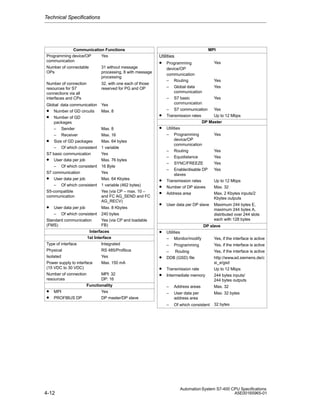 Technical Specifications

Communication Functions
Programming device/OP
Yes
communication
Number of connectable
OPs

31 without message
processing, 8 with message
processing

Number of connection
resources for S7
connections via all
interfaces and CPs

Yes
Max. 8

•

32, with one each of those
reserved for PG and OP

Global data communication
• Number of GD circuits
• Number of GD
packages
– Sender
– Receiver
• Size of GD packages
– Of which consistent
S7 basic communication
• User data per job
– Of which consistent
S7 communication
• User data per job
– Of which consistent
S5-compatible
communication

MPI

Utilities

•

User data per job
– Of which consistent
Standard communication
(FMS)

Max. 8
Max. 16
Max. 64 bytes
1 variable
Yes
Max. 76 bytes
16 Byte
Yes
Max. 64 Kbytes
1 variable (462 bytes)
Yes (via CP – max. 10 –
and FC AG_SEND and FC
AG_RECV)
Max. 8 Kbytes
240 bytes
Yes (via CP and loadable
FB)

Interfaces
1st Interface
Type of interface
Integrated
Physical
RS 485/Profibus
Isolated
Yes
Power supply to interface
Max. 150 mA
(15 VDC to 30 VDC)
Number of connection
MPI: 32
resources
DP: 16
Functionality
• MPI
Yes
• PROFIBUS DP
DP master/DP slave

•
•

•
•
•
•

•

Yes
Programming
device/OP
communication
– Routing
Yes
– Global data
Yes
communication
– S7 basic
Yes
communication
– S7 communication
Yes
Transmission rates
Up to 12 Mbps
DP Master
Utilities
– Programming
Yes
device/OP
communication
– Routing
Yes
– Equidistance
Yes
– SYNC/FREEZE
Yes
– Enable/disable DP
Yes
slaves
Transmission rates
Up to 12 Mbps
Number of DP slaves
Max. 32
Address area
Max. 2 Kbytes inputs/2
Kbytes outputs
User data per DP slave

Maximum 244 bytes E,
maximum 244 bytes A,
distributed over 244 slots
each with 128 bytes

DP slave
Utilities
– Monitor/modify

Yes, if the interface is active

–

Yes, if the interface is active

Programming

•
•

Transmission rate
Intermediate memory

Up to 12 Mbps
244 bytes inputs/
244 bytes outputs

–

Address areas

Max. 32

–

User data per
address area

Max. 32 bytes

–

4-12

Yes, if the interface is active

•

– Routing
DDB (GSD) file

Of which consistent

32 bytes

http://www.ad.siemens.de/c
si_e/gsd

Automation System S7-400 CPU Specifications
A5E00165965-01

 