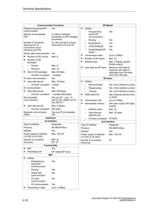 Technical Specifications

Communication Functions
Programming device/OP
Yes
communication

•

Number of connectable
OPs

31 without message
processing, 8 with message
processing

Number of connection
resources for S7
connections via all
interfaces and CPs

32, with one each of those
reserved for PG and OP

Global data communication
• Number of GD circuits
• Number of GD
packages
– Sender
– Receiver
• Size of GD packages
– Of which consistent
S7 basic communication
• User data per job
– Of which consistent
S7 communication
• User data per job
– Of which consistent
S5-compatible
communication

Yes
Max. 8

•
•
•

Max. 8
Max. 16
Max. 64 bytes
1 variable
Yes
Max. 76 bytes
16 Byte
Yes
Max. 64 Kbytes
1 variable (462 bytes)
Yes (via CP – max. 10 –
and FC AG_SEND and FC
AG_RECV)

•

•

User data per job
– Of which consistent
Standard communication
(FMS)

Max. 8 Kbytes
240 bytes
Yes (via CP and loadable
FB)

Interfaces
1st Interface
Type of interface
Integrated
Physical
RS 485/Profibus
Isolated
Yes
Power supply to interface
Max. 150 mA
(15 VDC to 30 VDC)
Number of connection
MPI: 32
resources
DP: 16
Functionality
• MPI
Yes
• PROFIBUS DP
DP master/DP slave
MPI
• Utilities
– Programming
Yes
device/OP
communication
– Routing
Yes
– Global data
Yes
communication
– S7 basic
Yes
communication
– S7 communication
Yes
• Transmission rates
Up to 12 Mbps

4-16

•

DP Master
Utilities
– Programming
Yes
device/OP
communication
– Routing
Yes
– Equidistance
Yes
– SYNC/FREEZE
Yes
– Enable/disable DP
Yes
slaves
Transmission rates
Up to 12 Mbps
Number of DP slaves
Max. 32
Address area
Max. 2 Kbytes inputs/2
Kbytes outputs
User data per DP slave

Maximum 244 bytes E,
maximum 244 bytes A,
distributed over 244 slots
each with 128 bytes

DP slave
Utilities
– Monitor/modify

Yes, if the interface is active

–

Programming

Yes, if the interface is active

–

Routing

Yes, if the interface is active

•

DDB (GSD) file

http://www.ad.siemens.de/c
si_e/gsd

•
•

Transmission rate
Intermediate memory

Up to 12 Mbps
244 bytes inputs/ 244 bytes
outputs

–

Address areas

Max. 32

–

User data per
address area

Max. 32 bytes

Of which consistent 32 bytes
2nd Interface
Type of interface
Integrated
Physical
RS 485/Profibus
Isolated
Yes
Power supply to interface
Max. 150 mA
(15 VDC to 30 VDC)
Number of connection
16
resources
–

Automation System S7-400 CPU Specifications
A5E00165965-01

 