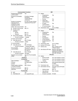Technical Specifications

Communication Functions
Programming device/OP
Yes
communication
Number of connectable
OPs

63 without message
processing,
12 with message
processing

Number of connection
resources for S7
connections via all
interfaces and CPs

64, with one each of those
reserved for PG and OP

Global data communication
• Number of GD circuits
• Number of GD
packages
– Sender
– Receiver
• Size of GD packages
– Of which consistent
S7 basic communication
• User data per job
– Of which consistent
S7 communication
• User data per job
– Of which consistent
S5-compatible
communication

Yes
Max. 16

•

•

User data per job
– Of which consistent
Standard communication
(FMS)

•
Max. 16
Max. 32
Max. 64 bytes
1 variable
Yes
Max. 76 bytes
16 Byte
Yes
Max. 64 Kbytes
1 variable (462 bytes)
Yes (via CP – max. 10 –
and FC AG_SEND and
AG_RECV)
Max. 8 Kbytes
240 bytes
Yes (via CP and loadable
FB)

Interfaces
1st Interface
Type of interface
Integrated
Physical
RS 485/Profibus
Isolated
Yes
Power supply to interface
Max. 150 mA
(15 VDC to 30 VDC)
Number of connection
MPI: 44
resources
DP: 32
Functionality
• MPI
Yes
• PROFIBUS DP
DP master/DP slave

4-20

•

•
•
•
•

•

MPI
Utilities
– Programming
Yes
device/OP
communication
– Routing
Yes
– Global data
Yes
communication
– S7 basic
Yes
communication
– S7 communication
Yes
Transmission rates
Up to 12 Mbps
DP Master
Utilities
– Programming
Yes
device/OP
communication
– Routing
Yes
– Equidistance
Yes
– SYNC/FREEZE
Yes
– Enable/disable DP
Yes
slaves
Transmission rates
Up to 12 Mbps
Number of DP slaves
Max. 32
Address area
Max. 2 Kbytes inputs/
2 Kbytes outputs
User data per DP slave

Maximum 244 bytes E,
maximum 244 bytes A,
distributed over 244 slots
each with 128 bytes

DP slave
Utilities
– Monitor/modify

Yes, if the interface is active

–

Yes, if the interface is active

Programming

Yes, if the interface is active

•

– Routing
DDB (GSD) file

•
•

Transmission rate
Intermediate memory

Up to 12 Mbps
244 bytes inputs/ 244 bytes
outputs

–

Address areas

Max. 32

–

User data per
address area

Max. 32 bytes

–

Of which consistent

32 bytes

http://www.ad.siemens.de/c
si_e/gsd

Automation System S7-400 CPU Specifications
A5E00165965-01

 