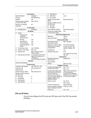 Technical Specifications

2nd Interface
Type of interface
Integrated
Physical
RS 485/Profibus
Isolated
Yes
Power supply to interface
Max. 150 mA
(15 VDC to 30 VDC)
Number of connection
32
resources
Functionality
• PROFIBUS DP
DP Master
DP Master
• Utilities
– Programming
Yes
device/OP
communication
– Routing
Yes
– Equidistance
Yes
– SYNC/FREEZE
Yes
– Enable/disable DP
Yes
slaves
• Transmission rates
Up to 12 Mbps
• Number of DP slaves Max. 125
• Address area
Max. 8 Kbytes inputs/ 8
Kbytes outputs

•

User data per DP slave

In accordance with the DP
slave, but a maximum of
128 bytes of
inputs/128 bytes of outputs

DP slave
As for the 1st interface
Programming
Programming language
LAD, FBD, STL, SCL
Instruction set
See instruction list
Bracket levels
8
System functions (SFC)
See instruction list
Number of SFCs active at
the same time

•
•
•
•

WR_REC
WR_PARM
PARM_MOD
WR_DPARM

8
8
1
2

•
•
•

DPNRM_DG
RDSYSST
DP_TOPOL
System function blocks
(SFB)

8
1 to 8
1
See instruction list

Number of SFBs active at
the same time

•
•

RD_REC
WR_REC
User program protection
Access to consistent data
in the process image

8
8
Password protection
Yes

CiR synchronization time
Base load
100 ms
Time per I/O byte
120 µs
Clock synchronism
User data per clock
Max. 128 bytes
synchronous slave
Maximum number of bytes
The following applies:
and slaves in a process
Number of bytes / 50 +
image partition
number of slaves < 26
Equidistance
Shortest clock pulse

Yes
5 ms
2.5 ms without use of SFC
126, 127

Mounting dimensions
W×H×D (mm)

Dimensions
25×290×219

Slots required
Weight

1
approx. 0.72 kg
Voltages, Currents
Current consumption from
Typ. 1.5 A
S7-400 bus (5 VDC)
Max. 1.6 A
Current consumption from
the S7-400 bus (24 VDC)
The CPU does not
consume any current at
24 V, and it only makes this
voltage available at the
MPI/DP interface.

Total current consumption
of the components
connected to the MPI/DP
interfaces, with a maximum
of 150 mA per interface

Backup current

Typ. 40 mA

maximum backup time
Incoming supply of external
backup voltage to the CPU
Power loss

Max. 420 mA
approx 356 days
5 VDC to 15 VDC
Typ. 7.5 W

CPU as DP Slave
You can only configure the CPU once as a DP slave even if the CPU has several
interfaces.

Automation System S7-400 CPU Specifications
A5E00165965-01

4-21

 