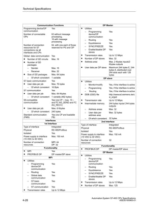 Technical Specifications

Communication Functions
Programming device/OP
Yes
communication
Number of connectable
OPs

63 without message
processing,
16 with message
processing

Number of connection
resources for S7
connections via all
interfaces and CPs

64, with one each of those
reserved for PG and OP

Global data communication
• Number of GD circuits
• Number of GD
packages
– Sender
– Receiver
• Size of GD packages
– Of which consistent
S7 basic communication
• User data per job
– Of which consistent
S7 communication
• User data per job
– Of which consistent
S5-compatible
communication

Yes
Max. 16

•

•

User data per job
– Of which consistent
Standard communication
(FMS)

Max. 16
Max. 32
Max. 64 bytes
1 variable
Yes
Max. 76 bytes
16 Byte
Yes
Max. 64 Kbytes
1 variable (462 bytes)
Yes (via CP – max. 10 –
and FC AG_SEND and FC
AG_RECV)
Max. 8 Kbytes
240 bytes
Yes (via CP and loadable
FB)

Interfaces
1st Interface
Type of interface
Integrated
Physical
RS 485/Profibus
Isolated
Yes
Power supply to interface
Max. 150 mA
(15 VDC to 30 VDC)
Number of connection
MPI: 44
resources
DP: 32
Functionality
• MPI
Yes
• PROFIBUS DP
DP master/DP slave
MPI
• Utilities
– Programming
Yes
device/OP
communication
– Routing
Yes
– Global data
Yes
communication
– S7 basic
Yes
communication
– S7 communication
Yes
• Transmission rates
Up to 12 Mbps

4-28

•
•
•
•

•

DP Master
Utilities
– Programming
Yes
device/OP
communication
– Routing
Yes
– Equidistance
Yes
– SYNC/FREEZE
Yes
– Enable/disable DP
Yes
slaves
Transmission rates
Up to 12 Mbps
Number of DP slaves
Max. 32
Address area
Max. 2 Kbytes inputs/2
Kbytes outputs
User data per DP slave

Maximum 244 bytes E, 244
bytes A, distributed over
244 slots each with 128
bytes

DP slave
Utilities
– Monitor/modify

Yes, if the interface is active

–

Programming

Yes, if the interface is active

–

Routing

Yes, if the interface is active

•

DDB (GSD) file

http://www.ad.siemens.de/c
si_e/gsd

•
•

Transmission rate
Intermediate memory

Up to 12 Mbps
244 bytes inputs/ 244 bytes
outputs

–

Address areas

Max. 32

–

User data per
address area

Max. 32 bytes

Of which consistent 32 bytes
2nd Interface
Type of interface
Integrated
Physical
RS 485/Profibus
Isolated
Yes
Power supply to interface
Max. 150 mA
(15 VDC to 30 VDC)
Number of connection
32
resources
Functionality
• PROFIBUS DP
DP master/DP slave
DP Master
• Utilities
– Programming
Yes
device/OP
communication
– Routing
Yes
– Equidistance
Yes
– SYNC/FREEZE
Yes
– Enable/disable DP
Yes
slaves
• Transmission rates
Up to 12 Mbps
• Number of DP slaves Max. 125
–

Automation System S7-400 CPU Specifications
A5E00165965-01

 
