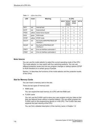 Structure of a CPU 41x

Table 1-1
LED

LEDs of the CPUs

Color

Meaning

In CPU
412-1 412-2
414-2
416-2

414-3
416-3

417-4

INTF

red

Internal fault

x

x

x

x

EXTF

red

External fault

x

x

x

x

FRCE

yellow

Active force request

x

x

x

x

RUN

green

RUN mode

x

x

x

x

STOP

yellow

STOP mode

x

x

x

x

BUS1F

red

Bus fault at MPI/PROFIBUS DP
interface 1

x

x

x

x

BUS2F

red

Bus fault at PROFIBUS DP
interface 2

–

x

x

x

IFM1F

red

Error at interface submodule 1

–

–

x

x

IFM2F

red

Error at interface submodule 2

–

–

–

x

Mode Selector
You can use the mode selector to select the current operating mode of the CPU.
The mode selector is a key switch with four switching positions. You can use
different protection levels and limit any program changes or startup options (STOP
to RUN transition) to a certain group of people.
Section 1.4 describes the functions of the mode selector and the protection levels
of the CPUs.

Slot for Memory Cards
You can insert a memory card in this slot.
There are two types of memory card:
• RAM cards
You can expand the load memory of a CPU with the RAM card.
• FLASH cards
You can use the FLASH card to store your user program and your data so that
they are failproof (even without a backup battery). You can either program the
FLASH card on the programming device or in the CPU. The FLASH card also
expands the load memory of the CPU.
You can find a detailed description of the memory cards in Chapter 1.5.

1-6

Automation System S7-400 CPU Specifications
A5E00165965-01

 