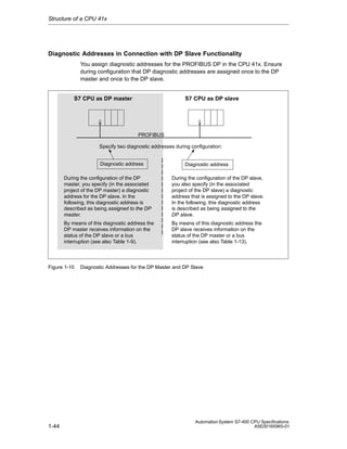 Structure of a CPU 41x

Diagnostic Addresses in Connection with DP Slave Functionality
You assign diagnostic addresses for the PROFIBUS DP in the CPU 41x. Ensure
during configuration that DP diagnostic addresses are assigned once to the DP
master and once to the DP slave.

S7 CPU as DP master

S7 CPU as DP slave

PROFIBUS
Specify two diagnostic addresses during configuration:
Diagnostic address

Diagnostic address

During the configuration of the DP
master, you specify (in the associated
project of the DP master) a diagnostic
address for the DP slave. In the
following, this diagnostic address is
described as being assigned to the DP
master.

During the configuration of the DP slave,
you also specify (in the associated
project of the DP slave) a diagnostic
address that is assigned to the DP slave.
In the following, this diagnostic address
is described as being assigned to the
DP slave.

By means of this diagnostic address the
DP master receives information on the
status of the DP slave or a bus
interruption (see also Table 1-9).

By means of this diagnostic address the
DP slave receives information on the
status of the DP master or a bus
interruption (see also Table 1-13).

Figure 1-10

1-44

Diagnostic Addresses for the DP Master and DP Slave

Automation System S7-400 CPU Specifications
A5E00165965-01

 