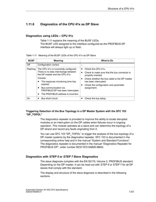 Structure of a CPU 41x

1.11.6

Diagnostics of the CPU 41x as DP Slave

Diagnostics using LEDs – CPU 41x
Table 1-11 explains the meaning of the BUSF LEDs.
The BUSF LED assigned to the interface configured as the PROFIBUS DP
interface will always light up or flash.
Table 1-11 Meaning of the BUSF LEDs of the CPU 41x as DP Slave
Meaning

BUSF
Off

Configuration correct

Flashing The CPU 41x is incorrectly configured.
There is no data interchange between
the DP master and the CPU 41x.
Causes:

• The response monitoring time has
expired.

• Bus communication via

What to Do
–

• Check the CPU 41x.
• Check to make sure that the bus connector is
properly inserted.

• Check whether the bus cable to the DP master
has been interrupted.

• Check the configuration and parameter
assignment.

PROFIBUS DP has been interrupted.

• The PROFIBUS address is incorrect.
On

• Bus short circuit

• Check the bus setup.

Triggering Detection of the Bus Topology in a DP Master System with the SFC 103
“DP_TOPOL”
The diagnostics repeater is provided to improve the ability to locate disrupted
modules or an interruption on the DP cables when failures occur in ongoing
operation. This module operates as a slave and can determine the topology of a
DP strand and record any faults originating from it.
You can use SFC 103 “DP_TOPOL” to trigger the analysis of the bus topology of a
DP master systems by the diagnostics repeater. SFC 103 is documented in the
corresponding online help and in the manual “System and Standard Functions”.
The diagnostics repeater is documented in the manual “Diagnostics Repeater for
PROFIBUS DP”, order number 6ES7-972-0AB00-8BA0.

Diagnostics with STEP 5 or STEP 7 Slave Diagnostics
The slave diagnosis complies with the EN 50170, Volume 2, PROFIBUS standard.
Depending on the DP master, it can be read out with STEP 5 or STEP 7 for all DP
slaves that comply with the standard.
The display and structure of the slave diagnosis is described in the following
sections.

Automation System S7-400 CPU Specifications
A5E00165965-01

1-51

 