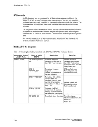 Structure of a CPU 41x

S7 Diagnosis
An S7 diagnosis can be requested for all diagnostics-capable modules in the
SIMATIC S7/M7 range of modules in the user program. You can find out which
modules have diagnostic capability in the module information or in the catalog. The
structure of the S7 diagnostic data is the same for both central and distributed
modules.
The diagnostic data of a module is in data records 0 and 1 of the system data area
of the module. Data record 0 contains 4 bytes of diagnostic data describing the
current status of a module. Data record 1 also contains module-specific diagnostic
data.
You will find the structure of the diagnostic data described in the Standard and
System Functions Reference Manual.

Reading Out the Diagnosis
Table 1-12 Reading Out the Diagnostic Data with STEP 5 and STEP 7 in the Master System
Automation System
with DP Master
SIMATIC S7/M7

Block or Tab in
STEP 7

Application

Refer To...

DP slave diagnostics
tab

To display the slave
diagnosis as plain text at
the STEP 7 user interface

See the section on
hardware diagnostics in
the STEP 7 online help
system and in the STEP 7
user guide STEP 7

SFC 13
“DP NRM_DG”

To read out the slave
diagnosis
(store in the data area of
the user program))

SFC see Reference
Manual System and
Standard Functions

SFC 51 “RDSYSST”

To read out SSL sublists
Call SFC 51 in the
diagnostic interrupt using
the SSL ID W#16#00B3
and read out the SSL of the
slave CPU.

See the System and
Standard Functions
Reference Manual

SFB 54 “RDREC”

Applies to the DPV1
environment: To read out
interrupt information within
the associated interrupt OB

FB 125/FC 125

To evaluate slave diagnosis The Internet page
http://www.ad.siemens.de/
simatic-cs
ID 387 257

1-52

Automation System S7-400 CPU Specifications
A5E00165965-01

 