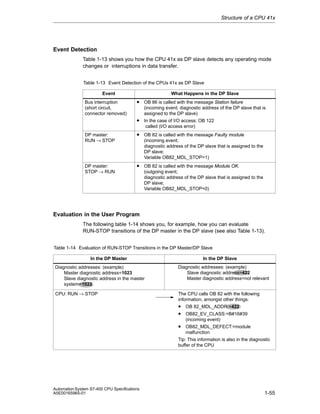 Structure of a CPU 41x

Event Detection
Table 1-13 shows you how the CPU 41x as DP slave detects any operating mode
changes or interruptions in data transfer.
Table 1-13 Event Detection of the CPUs 41x as DP Slave
What Happens in the DP Slave

Event
Bus interruption
(short circuit,
connector removed)

• OB 86 is called with the message Station failure
(incoming event; diagnostic address of the DP slave that is
assigned to the DP slave)

• In the case of I/O access: OB 122
called (I/O access error)
DP master:
RUN → STOP

• OB 82 is called with the message Faulty module

DP master:
STOP → RUN

• OB 82 is called with the message Module OK.

(incoming event;
diagnostic address of the DP slave that is assigned to the
DP slave;
Variable OB82_MDL_STOP=1)
(outgoing event;
diagnostic address of the DP slave that is assigned to the
DP slave;
Variable OB82_MDL_STOP=0)

Evaluation in the User Program
The following table 1-14 shows you, for example, how you can evaluate
RUN-STOP transitions of the DP master in the DP slave (see also Table 1-13).
Table 1-14 Evaluation of RUN-STOP Transitions in the DP Master/DP Slave
In the DP Master

In the DP Slave

Diagnostic addresses: (example)
Master diagnostic address=1023
Slave diagnostic address in the master
system=1022

Diagnostic addresses: (example)
Slave diagnostic address=422
Master diagnostic address=not relevant

CPU: RUN → STOP

The CPU calls OB 82 with the following
information, amongst other things:

• OB 82_MDL_ADDR:=422
• OB82_EV_CLASS:=B#16#39
(incoming event)

• OB82_MDL_DEFECT:=module
malfunction
Tip: This information is also in the diagnostic
buffer of the CPU

Automation System S7-400 CPU Specifications
A5E00165965-01

1-55

 