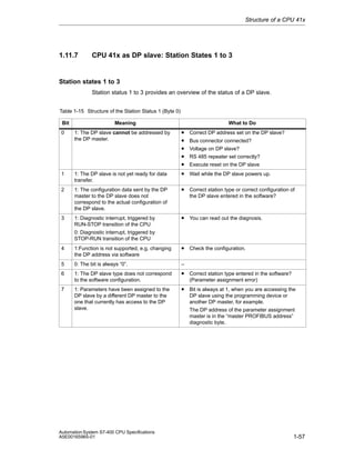 Structure of a CPU 41x

1.11.7

CPU 41x as DP slave: Station States 1 to 3

Station states 1 to 3
Station status 1 to 3 provides an overview of the status of a DP slave.
Table 1-15 Structure of the Station Status 1 (Byte 0)
Bit
0

Meaning
1: The DP slave cannot be addressed by
the DP master.

What to Do

•
•
•
•
•
•

Correct DP address set on the DP slave?
Bus connector connected?
Voltage on DP slave?
RS 485 repeater set correctly?
Execute reset on the DP slave

1

1: The DP slave is not yet ready for data
transfer.

2

1: The configuration data sent by the DP
master to the DP slave does not
correspond to the actual configuration of
the DP slave.

• Correct station type or correct configuration of

1: Diagnostic interrupt, triggered by
RUN-STOP transition of the CPU

• You can read out the diagnosis.

3

Wait while the DP slave powers up.

the DP slave entered in the software?

0: Diagnostic interrupt, triggered by
STOP-RUN transition of the CPU
4

1:Function is not supported, e.g. changing
the DP address via software

• Check the configuration.

5

0: The bit is always “0”.

–

6

1: The DP slave type does not correspond
to the software configuration.

• Correct station type entered in the software?

1: Parameters have been assigned to the
DP slave by a different DP master to the
one that currently has access to the DP
slave.

• Bit is always at 1, when you are accessing the

7

Automation System S7-400 CPU Specifications
A5E00165965-01

(Parameter assignment error)
DP slave using the programming device or
another DP master, for example.
The DP address of the parameter assignment
master is in the “master PROFIBUS address”
diagnostic byte.

1-57

 
