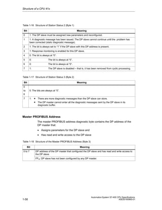 Structure of a CPU 41x

Table 1-16 Structure of Station Status 2 (Byte 1)
Meaning

Bit
0

1: The DP slave must be assigned new parameters and reconfigured.

1

1: A diagnostic message has been issued. The DP slave cannot continue until the problem has
been corrected (static diagnostic message).

2

1: The bit is always set to “1” if the DP slave with this DP address is present.

3

1: Response monitoring is enabled for this DP slave.

4

0: The bit is always at “0”.

5

0:

The bit is always at “0”.

6

0:

The bit is always at “0”.

7

1:

The DP slave is disabled – that is, it has been removed from cyclic processing.

Table 1-17 Structure of Station Status 3 (Byte 2)
Meaning

Bit
0
0: The bits are always at “0”.

to
6
7

1:

• There are more diagnostic messages than the DP slave can store.
• The DP master cannot enter all the diagnostic messages sent by the DP slave in its
diagnostic buffer.

Master PROFIBUS Address
The master PROFIBUS address diagnostic byte contains the DP address of the
DP master that:
• Assigns parameters for the DP slave and
• Has read and write access to the DP slave
Table 1-18 Structure of the Master PROFIBUS Address (Byte 3)
Bit
0 to 7

Meaning
DP address of the DP master that configured the DP slave and has read and write access to
the DP slave.
FFH: DP slave has not been configured by any DP master.

1-58

Automation System S7-400 CPU Specifications
A5E00165965-01

 