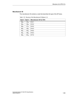 Structure of a CPU 41x

Manufacturer ID
The manufacturer ID contains a code that describes the type of the DP slave.
Table 1-19 Structure of the Manufacturer ID (Bytes 4, 5)

Byte 4

Byte 5

Manufacturer ID for CPU

80H

C5H

412-1

80H

C6H

412-2

80H

C7H

414-2

80H

C8H

414-3

80H

CAH

416-2

80H

CBH

416-3

80H

CCH

417-4

Automation System S7-400 CPU Specifications
A5E00165965-01

1-59

 