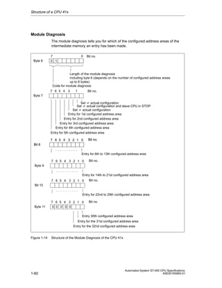 Structure of a CPU 41x

Module Diagnosis
The module diagnosis tells you for which of the configured address areas of the
intermediate memory an entry has been made.

Byte 6

7
0 1

0

Bit no.

Length of the module diagnosis
including byte 6 (depends on the number of configured address areas
up to 6 bytes)
Code for module diagnosis
7 6 5 4 3

1

Bit no.

Byte 7
Set 0 actual configuration
Set 0 actual configuration and slave CPU in STOP
Set 0 actual configuration
Entry for 1st configured address area
Entry for 2nd configured address area
Entry for 3rd configured address area
Entry for 4th configured address area
Entry for 5th configured address area
7 6 5 4 3 2 1 0

Bit no.

Bit 8
Entry for 6th to 13th configured address area
7 6 5 4 3 2 1 0

Bit no.

Byte 9
Entry for 14th to 21st configured address area
7 6 5 4 3 2 1 0

Bit no.

Bit 10
Entry for 22nd to 29th configured address area

Byte 11

7 6 5 4 3 2 1 0
0 0 0 0 0

Bit no.

Entry 30th configured address area
Entry for the 31st configured address area
Entry for the 32nd configured address area

Figure 1-14

1-60

Structure of the Module Diagnosis of the CPU 41x

Automation System S7-400 CPU Specifications
A5E00165965-01

 