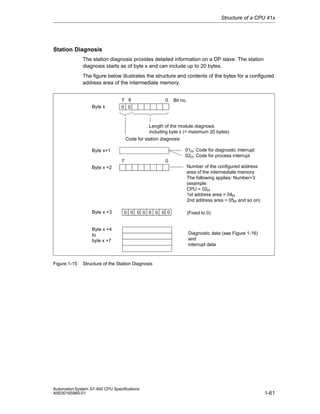 Structure of a CPU 41x

Station Diagnosis
The station diagnosis provides detailed information on a DP slave. The station
diagnosis starts as of byte x and can include up to 20 bytes.
The figure below illustrates the structure and contents of the bytes for a configured
address area of the intermediate memory.

Byte x

7 6
0 0

0

Bit no.

Length of the module diagnosis
including byte x (= maximum 20 bytes)
Code for station diagnosis
01H: Code for diagnostic interrupt
02H: Code for process interrupt

Byte x+1
7

0
Number of the configured address
area of the intermediate memory
The following applies: Number+3
(example:
CPU = 02H
1st address area = 04H
2nd address area = 05H and so on)

Byte x +2

Byte x +3

0 0 0 0 0 0 0 0

Byte x +4
to
byte x +7

Figure 1-15

(Fixed to 0)

Diagnostic data (see Figure 1-16)
and
interrupt data

Structure of the Station Diagnosis

Automation System S7-400 CPU Specifications
A5E00165965-01

1-61

 
