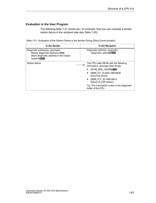 Structure of a CPU 41x

Evaluation in the User Program
The following table 1-21 shows you, for example, how you can evaluate a sender
station failure in the recipient (see also Table 1-20).
Table 1-21 Evaluation of the Station Failure in the Sender During Direct Communication
In the Sender

In the Recipient

Diagnostic addresses: (example)
Master diagnostic address=1023
Slave diagnostic address in the master
system=1022

Diagnostic address: (example)
Diagnostic address=444

Station failure

The CPU calls OB 86 with the following
information, amongst other things:

• OB 86_MDL_ADDR:=444
• OB86_EV_CLASS:=B#16#38
(incoming event)

• OB86_FLT_ID:=B#16#C4
(failure of a DP station)
Tip: This information is also in the diagnostic
buffer of the CPU

Automation System S7-400 CPU Specifications
A5E00165965-01

1-67

 