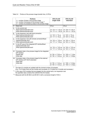 Cycle and Reaction Times of the S7-400

Table 3-4

Portions of the process image transfer time, H CPUs

Portions
n = number of bytes in the process image
m= number of accesses to the process image *)
c= number of consistency areas in the process image

CPU 41x-4H
single mode

CPU 41x-4H
redundant

C

Base load

20 ms

20 ms

A

In the central rack
Read byte/word/double word
Write byte/word/double word

(m * 23 + n * 1.9) ms
(m * 17 + n * 1.9) ms

(m * 28 + n* 1.9) ms
(m * 20 + n * 1.9) ms

In the expansion rack with local connection
Read byte/word/double word
Write byte/word/double word

(m * 23 + n * 5) ms
(m * 17 + n * 5) ms

(m * 28 + n * 5) ms
(m * 20 + n * 5) ms

In the expansion rack with remote connectionRead
byte/word/double word
Write byte/word/double word

(m * 23 + n * 10) ms
(m * 17 + n * 10) ms

(m * 28 + n * 10) ms
(m * 20 + n * 10) ms

(m * 23 + n * 0.5) ms
(m * 17 + n * 0.5) ms

(m * 28 + n * 0.5) ms
(m * 20 + n * 0.5 ms

(k * 50 + n * 0.6) ms
(k * 50 + n * 0.6) ms

(k * 100 + n * 1.2)ms
(k * 100 + n * 0.6)ms

(k * 50 + n * 3.4) ms
(k * 50 + n * 3.4) ms

(k * 100 + n * 4.0)ms
(k * 100 + n * 3.4)ms

**)

B
**)

C
**)
***)

D

In the DP area of the integrated DP interfaceRead
byte/word/double word
Write byte/word/double word

E1 Consistent data in the process image for the integrated
DP interface
Reade data
Write data
E2 Consistent data in the process image for the external
DP interface (CP 443-5 extended)
Read data
Write data
*)

The data of a module are updated with the minimal number of accesses.
(E.g.: For 8 bytes there are two double word accesses, for 16 bytes four 4 double word accesses.)

**)

In the case of I/O modules that are plugged into the central rack or an expansion rack
the specified value contains the runtime of the I/O module.

***)

Measured with the IM 460-3 and IM 461-3 with a connection length of 100 m

3-6

Automation System S7-400 CPU Specifications
A5E00165965-01

 