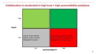 13
Collaboration is accelerated in high trust + high accountability workplace
Culture: Blaming, Micromanaging
Default: Suspicion, Defensiveness
Management: Avoided (hiding)
Culture: Power hoarding
Default: Control, Territory
Management: Ignored
High
High
Low
Low
TRUST
ACCOUNTABILITY
 