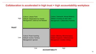 14
Collaboration is accelerated in high trust + high accountability workplace
Culture: Teamwork, Mutual Reliance
Default: Counting on each other
Management: Collaborative Partners
Culture: Blaming, Micromanaging
Default: Suspicion, Defensiveness
Management: Avoided (hiding)
Culture: Laissez Faire
Default: Independent but chaotic
Management: Liked but not followed
Culture: Power hoarding
Default: Control, Territory
Management: Ignored
High
High
Low
Low
TRUST
ACCOUNTABILITY
 