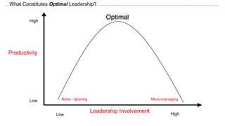 Productivity
High
Low
Leadership Involvement
None - Ignoring Micro-managing
What Constitutes Optimal Leadership?
Low High
 
