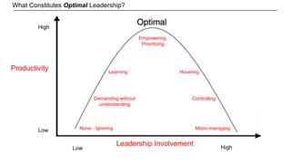 Productivity
High
Low
Leadership Involvement
None - Ignoring
Demanding without
understanding
Learning
Empowering,
Prioritizing
Controlling
Micro-managing
Hovering
What Constitutes Optimal Leadership?
Low High
 