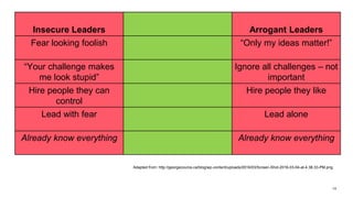19
Adapted from: http://georgecouros.ca/blog/wp-content/uploads/2016/03/Screen-Shot-2016-03-04-at-4.38.33-PM.png
Insecure Leaders Arrogant Leaders
Fear looking foolish “Only my ideas matter!”
“Your challenge makes
me look stupid”
Ignore all challenges – not
important
Hire people they can
control
Hire people they like
Lead with fear Lead alone
Already know everything Already know everything
 