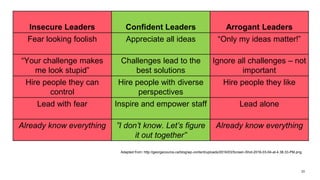 20
Adapted from: http://georgecouros.ca/blog/wp-content/uploads/2016/03/Screen-Shot-2016-03-04-at-4.38.33-PM.png
Insecure Leaders Confident Leaders Arrogant Leaders
Fear looking foolish Appreciate all ideas “Only my ideas matter!”
“Your challenge makes
me look stupid”
Challenges lead to the
best solutions
Ignore all challenges – not
important
Hire people they can
control
Hire people with diverse
perspectives
Hire people they like
Lead with fear Inspire and empower staff Lead alone
Already know everything ”I don’t know. Let’s figure
it out together”
Already know everything
 