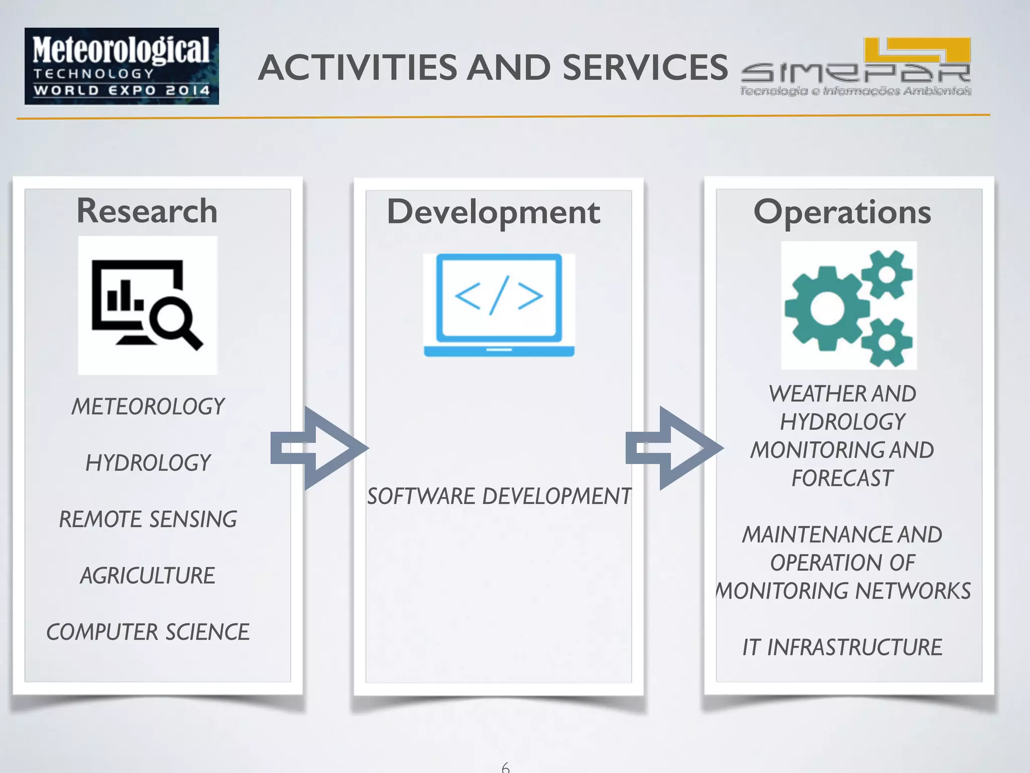 ACTIVITIES AND SERVICES 
Development Operations 
6 
METEOROLOGY 
! 
HYDROLOGY 
! 
REMOTE SENSING 
! 
AGRICULTURE 
! 
COMPUTER SCIENCE 
SOFTWARE DEVELOPMENT 
WEATHER AND 
HYDROLOGY 
MONITORING AND 
FORECAST 
! 
MAINTENANCE AND 
OPERATION OF 
MONITORING NETWORKS 
! 
IT INFRASTRUCTURE 
Research 
 