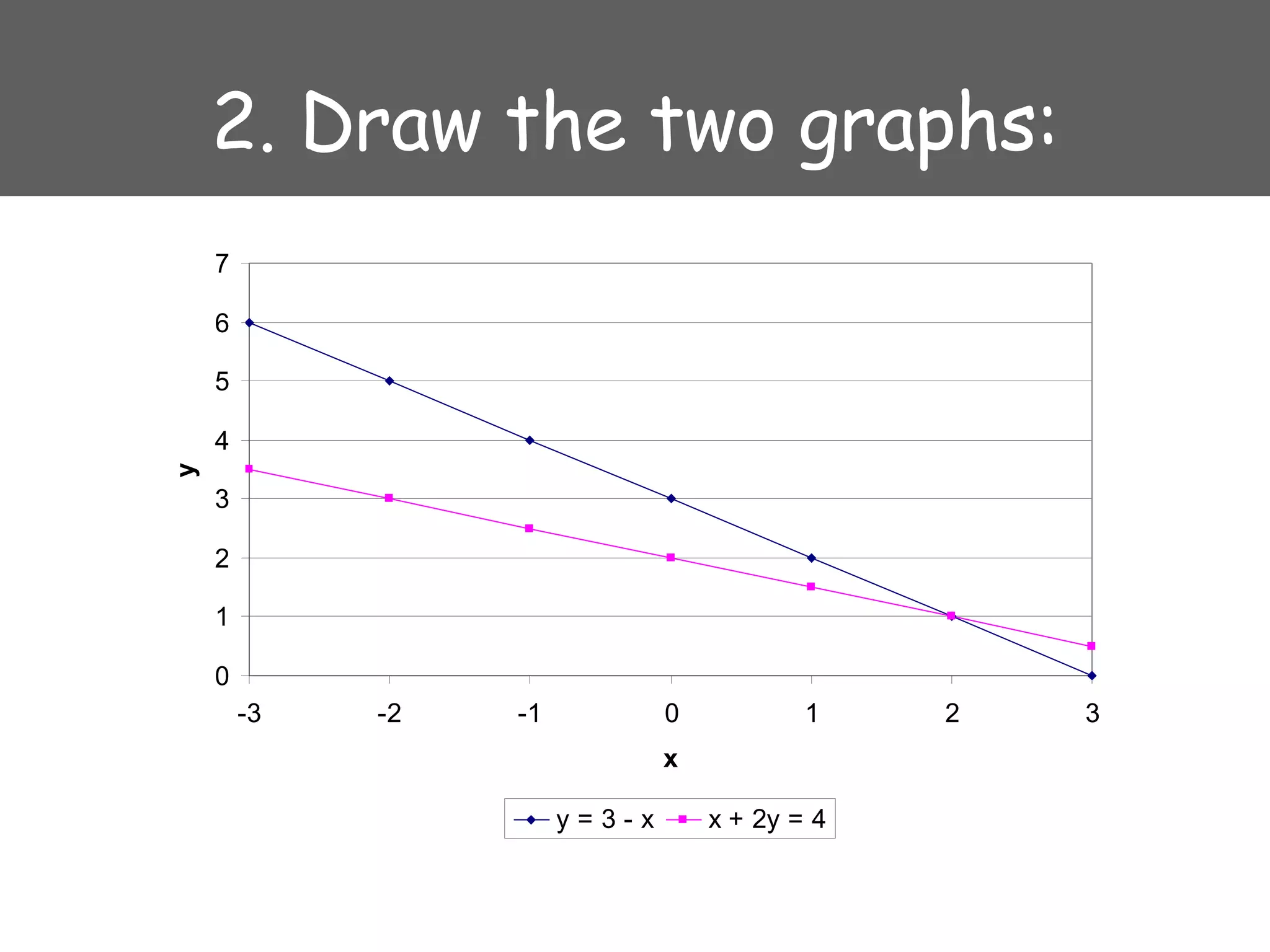 2. Draw the two graphs: 